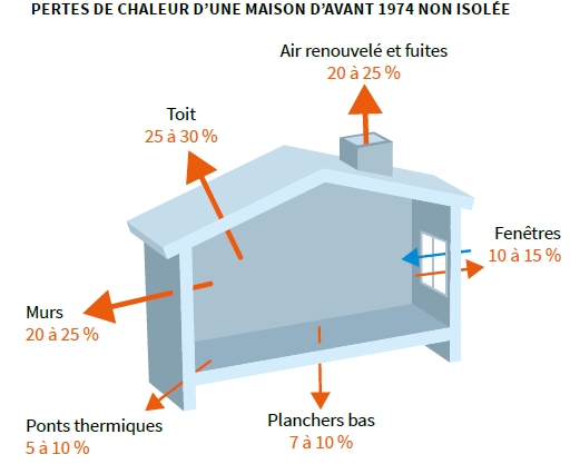 Perte chaleur maison Photo perte chaleur maison